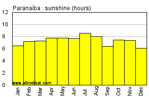 Paranaiba, Mato Grosso do Sul Brazil Annual Precipitation Graph